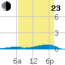 Tide chart for Channel 3, Saddlebunch Keys, Florida on 2022/04/23