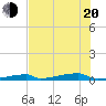 Tide chart for Saddlebunch Keys, Channel No. 3, florida on 2022/06/20