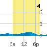 Tide chart for Saddlebunch Keys, Channel No. 3, florida on 2022/06/4