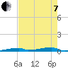 Tide chart for Saddlebunch Keys, Channel No. 3, florida on 2022/06/7
