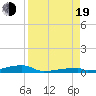 Tide chart for Channel 3, Saddlebunch Keys, Florida on 2022/08/19