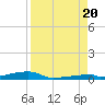 Tide chart for Channel 3, Saddlebunch Keys, Florida on 2022/08/20