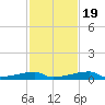 Tide chart for Channel 3, Saddlebunch Keys, Florida on 2022/11/19