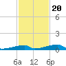 Tide chart for Channel 3, Saddlebunch Keys, Florida on 2022/11/20