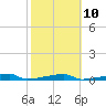 Tide chart for Channel 3, Saddlebunch Keys, Florida on 2023/02/10
