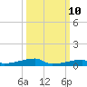 Tide chart for Channel 3, Saddlebunch Keys, Florida on 2023/10/10