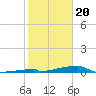 Tide chart for Channel 3, Saddlebunch Keys, Florida on 2024/01/20