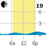 Tide chart for Channel 4, Saddlebunch Keys, Florida on 2021/02/19