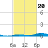 Tide chart for Channel 4, Saddlebunch Keys, Florida on 2021/02/20