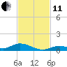Tide chart for Channel 4, Saddlebunch Keys, Florida on 2021/11/11