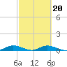 Tide chart for Channel 4, Saddlebunch Keys, Florida on 2022/02/20