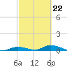 Tide chart for Channel 4, Saddlebunch Keys, Florida on 2022/02/22