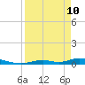 Tide chart for Channel 4, Saddlebunch Keys, Florida on 2022/04/10