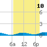 Tide chart for Saddlebunch Keys, Channel No. 4, florida on 2022/05/10