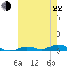 Tide chart for Saddlebunch Keys, Channel No. 4, florida on 2022/05/22