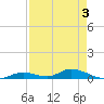 Tide chart for Saddlebunch Keys, Channel No. 4, florida on 2022/05/3