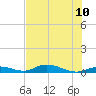 Tide chart for Saddlebunch Keys, Channel No. 4, florida on 2022/06/10