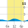 Tide chart for Saddlebunch Keys, Channel No. 4, florida on 2022/06/11