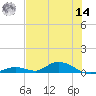 Tide chart for Saddlebunch Keys, Channel No. 4, florida on 2022/06/14