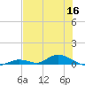 Tide chart for Saddlebunch Keys, Channel No. 4, florida on 2022/06/16