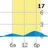 Tide chart for Saddlebunch Keys, Channel No. 4, florida on 2022/06/17