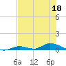 Tide chart for Saddlebunch Keys, Channel No. 4, florida on 2022/06/18
