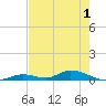 Tide chart for Saddlebunch Keys, Channel No. 4, florida on 2022/06/1