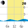 Tide chart for Saddlebunch Keys, Channel No. 4, florida on 2022/06/20