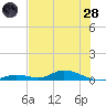Tide chart for Saddlebunch Keys, Channel No. 4, florida on 2022/06/28