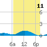 Tide chart for Channel 4, Saddlebunch Keys, Florida on 2022/07/11