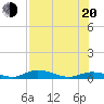 Tide chart for Channel 4, Saddlebunch Keys, Florida on 2022/07/20