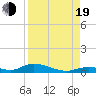 Tide chart for Channel 4, Saddlebunch Keys, Florida on 2022/08/19