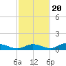 Tide chart for Channel 4, Saddlebunch Keys, Florida on 2022/11/20
