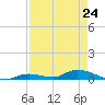 Tide chart for Channel 4, Saddlebunch Keys, Florida on 2023/04/24