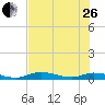 Tide chart for Channel 4, Saddlebunch Keys, Florida on 2023/06/26