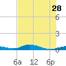 Tide chart for Channel 4, Saddlebunch Keys, Florida on 2023/06/28