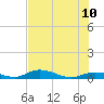Tide chart for Channel 4, Saddlebunch Keys, Florida on 2023/07/10