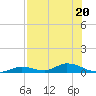 Tide chart for Channel 4, Saddlebunch Keys, Florida on 2023/07/20