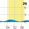 Tide chart for Channel 4, Saddlebunch Keys, Florida on 2023/07/26
