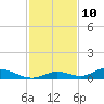 Tide chart for Channel 4, Saddlebunch Keys, Florida on 2023/12/10