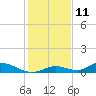 Tide chart for Channel 4, Saddlebunch Keys, Florida on 2023/12/11