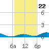 Tide chart for Channel 4, Saddlebunch Keys, Florida on 2023/12/22