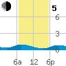 Tide chart for Channel 4, Saddlebunch Keys, Florida on 2023/12/5