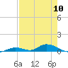 Tide chart for Channel 4, Saddlebunch Keys, Florida on 2024/05/10