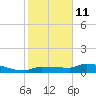 Tide chart for Channel 5, Saddlebunch Keys, Florida on 2022/01/11