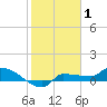 Tide chart for Channel 5, Saddlebunch Keys, Florida on 2022/01/1