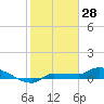 Tide chart for Channel 5, Saddlebunch Keys, Florida on 2022/01/28