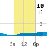 Tide chart for Channel 5, Saddlebunch Keys, Florida on 2022/02/10