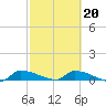 Tide chart for Channel 5, Saddlebunch Keys, Florida on 2022/02/20