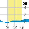 Tide chart for Channel 5, Saddlebunch Keys, Florida on 2022/02/25